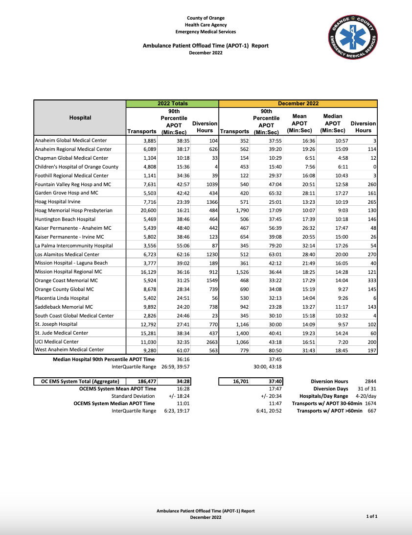 Under Emergency Medical Services System Reports #1 Ambulance Patient Offload Time Reports