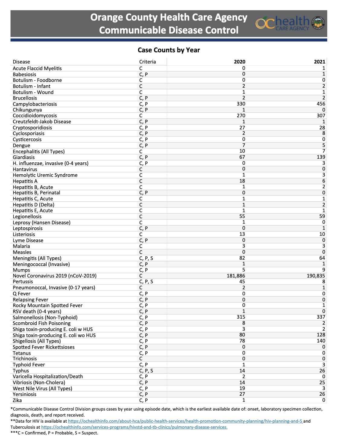 Orange County Health Care Agency Communicable Disease Control 2019-2021