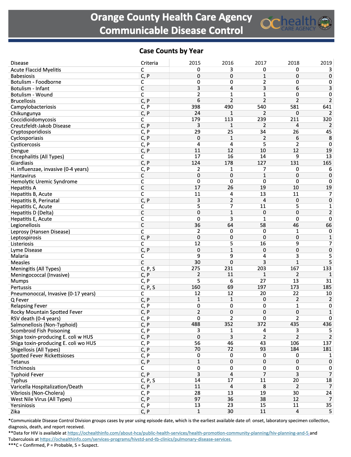 Orange County Health Care Agency Communicable Disease Control 2015-2019
